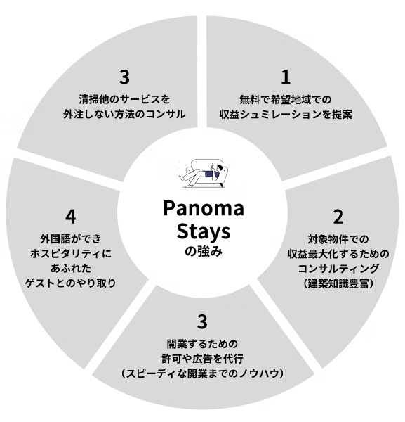 Panoma Staysの強み